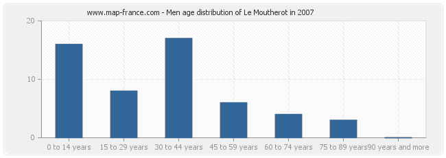 Men age distribution of Le Moutherot in 2007